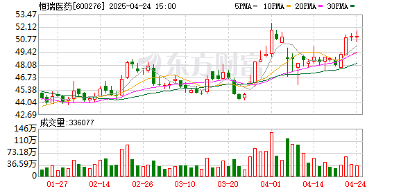 广禾配资 创新与国际化双引擎驱动发展 恒瑞医药一季度净利润同比增长36.9%