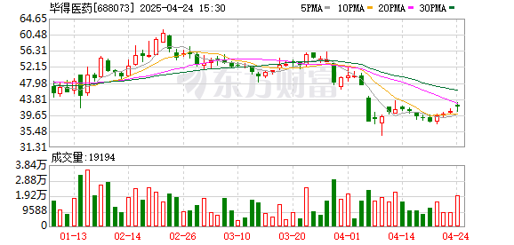 创元网 开源证券给予毕得医药买入评级：公司收入利润均加速增长，盈利能力持续改善