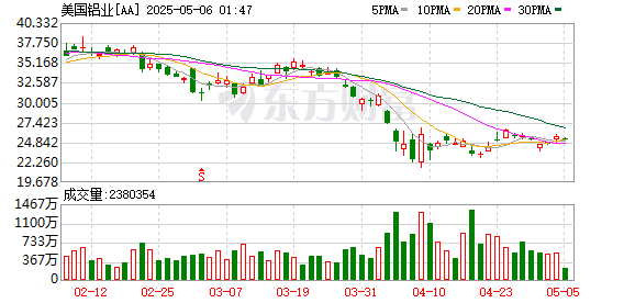 好牛配资 关税大棒砸自己脚？美最大铝生产商“叫苦”：Q1已损失2000万美元
