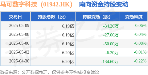 大发配资 马可数字科技（01942.HK）：5月9日南向资金减持34.2万股
