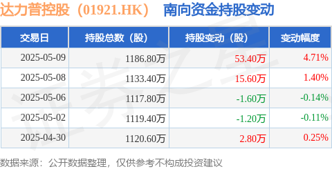 启运配资 达力普控股（01921.HK）：5月9日南向资金增持53.4万股