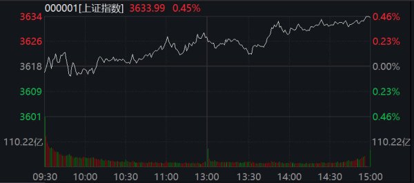 银泰证券 沪指涨0.45%创年内收盘新高, 军工板块持续走强