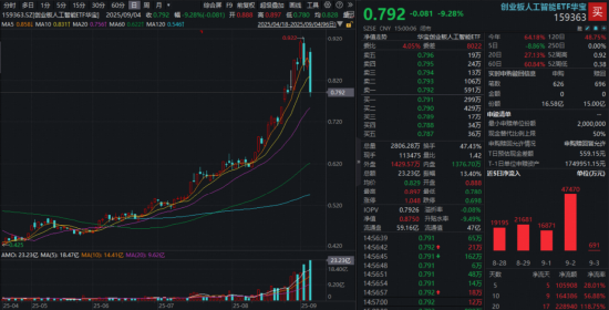 鑫配资官网 AI主线怎么了？光模块龙头“易中天”大跌，后市怎么看？基金经理：AI算力仍是基本面最坚挺的方向