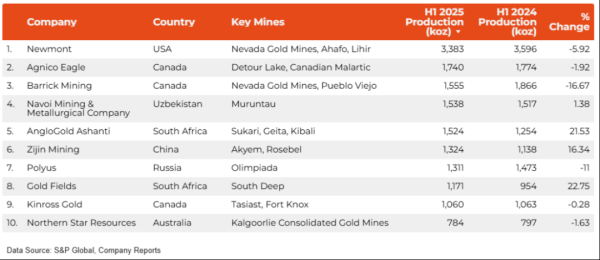 水果优配 金价又“爆了”，盘点2025年全球前十大金矿生产商！