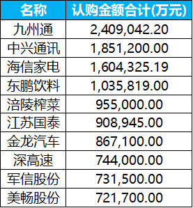 奕道配资 上市公司今年投资理财已同比缩减1000+亿，结构性存款减少
