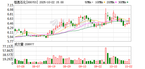 三叶草策略 恒逸石化：调整股份回购价格上限